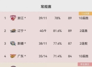 上海男篮轻松击败青岛，继续领跑积分榜的简单介绍