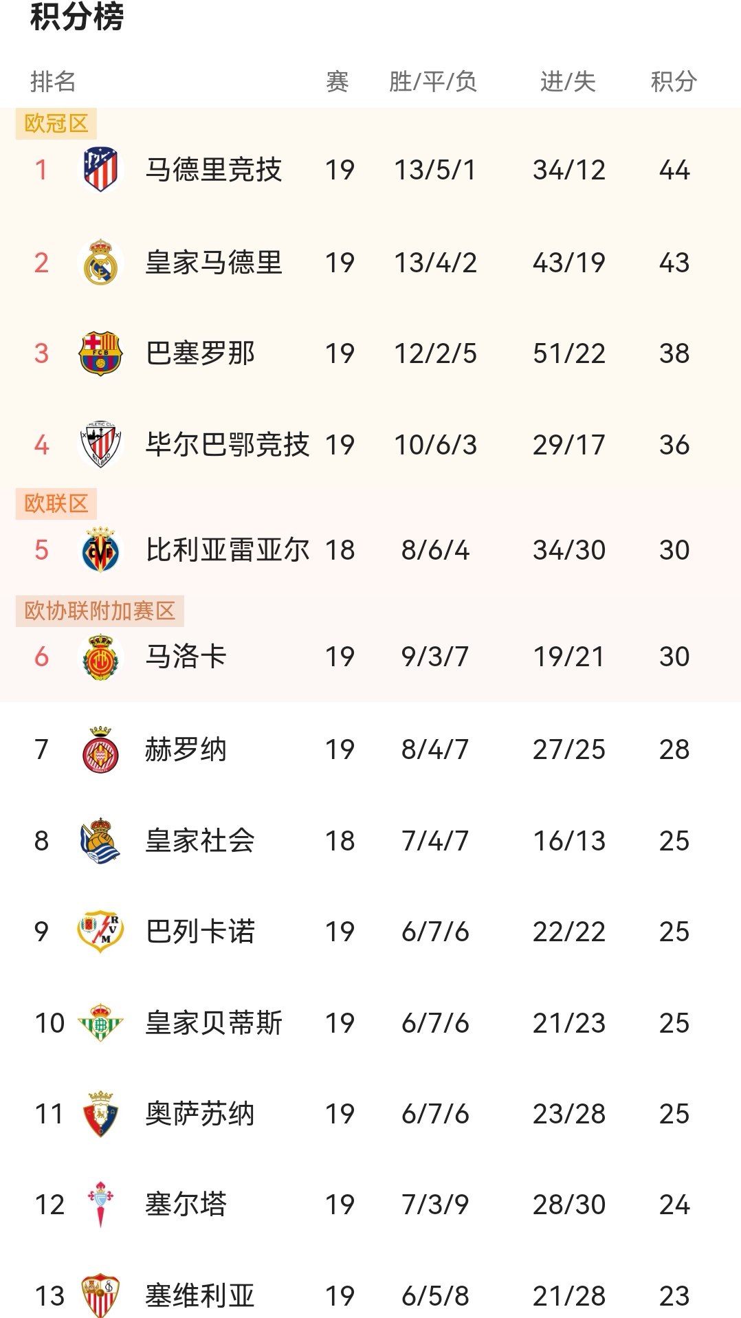 西甲争冠战:巴萨-击败马德里竞技取榜首