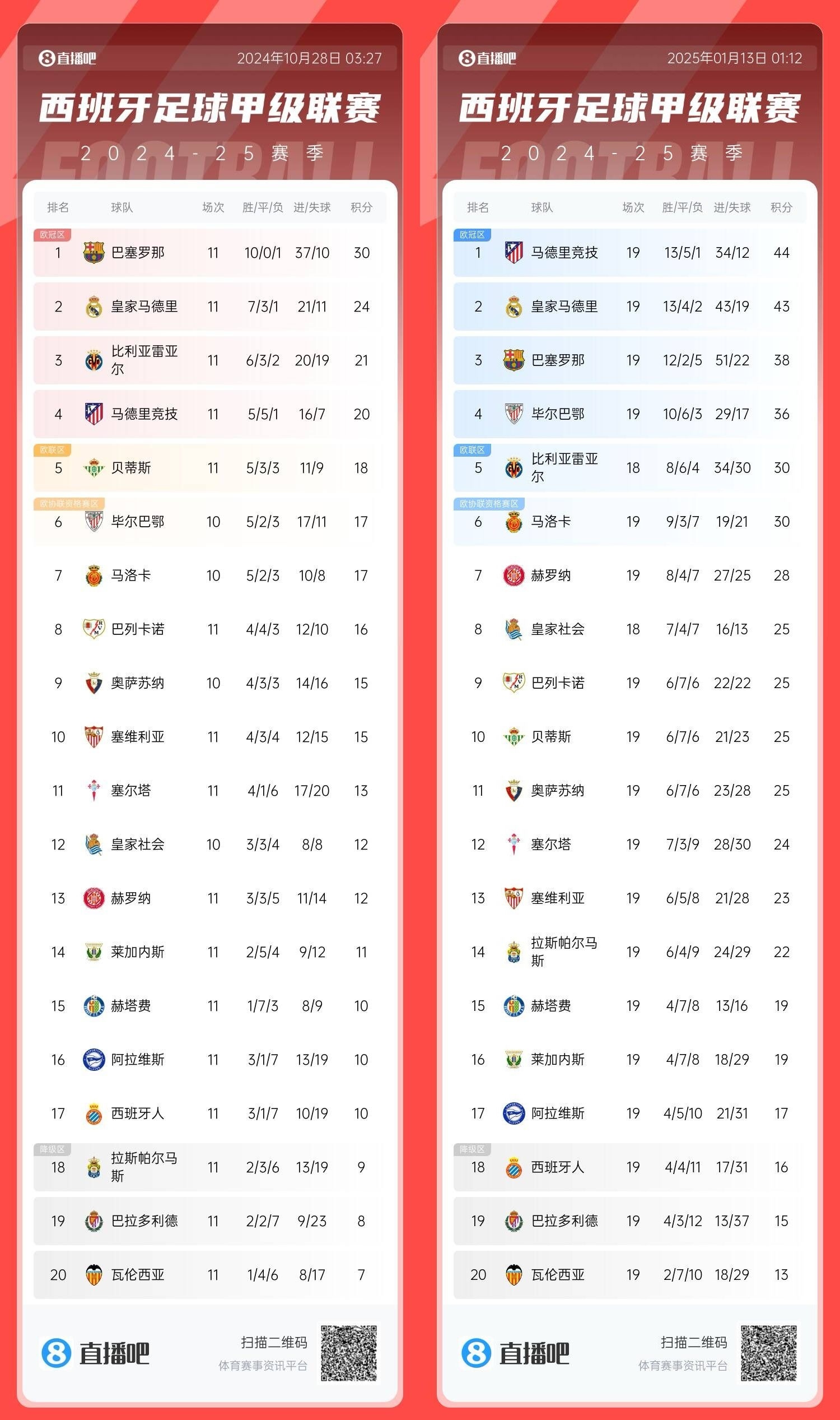 西方战队全面发挥，领先积分榜的简单介绍