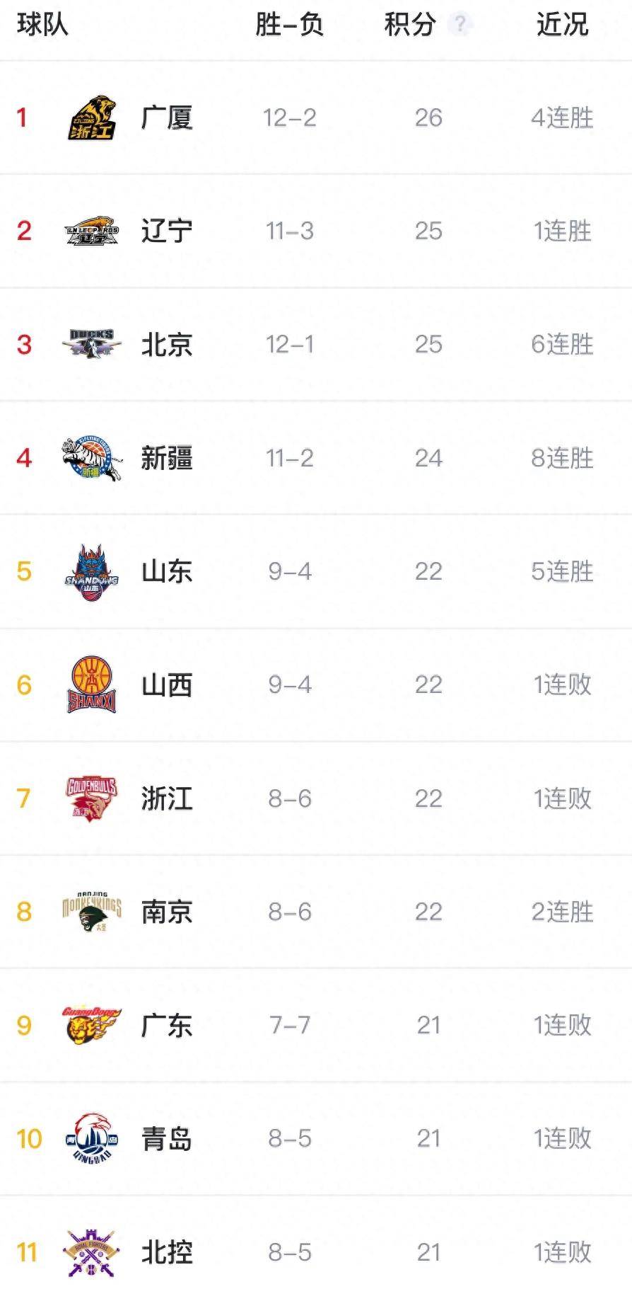 上海男篮轻松击败青岛，继续领跑积分榜的简单介绍